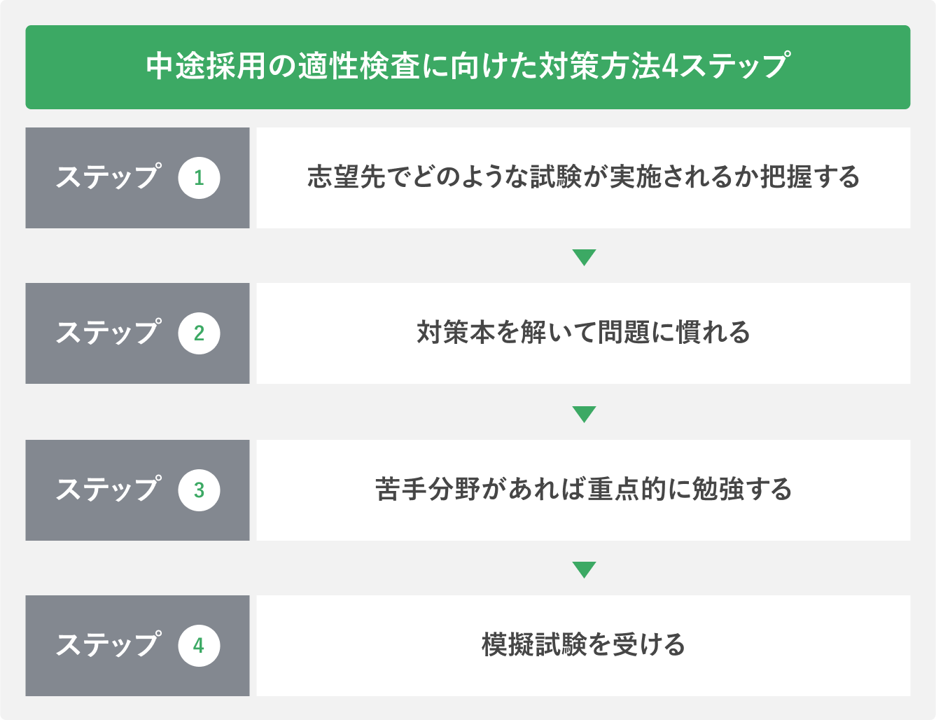問題への慣れが大切! 中途採用の適性検査に向けた対策方法4ステップ