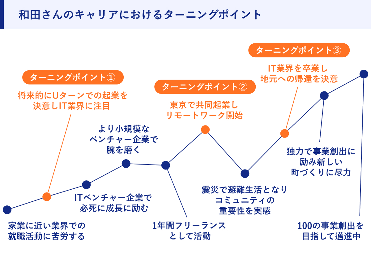 和田さんのキャリアにおけるターニングポイント