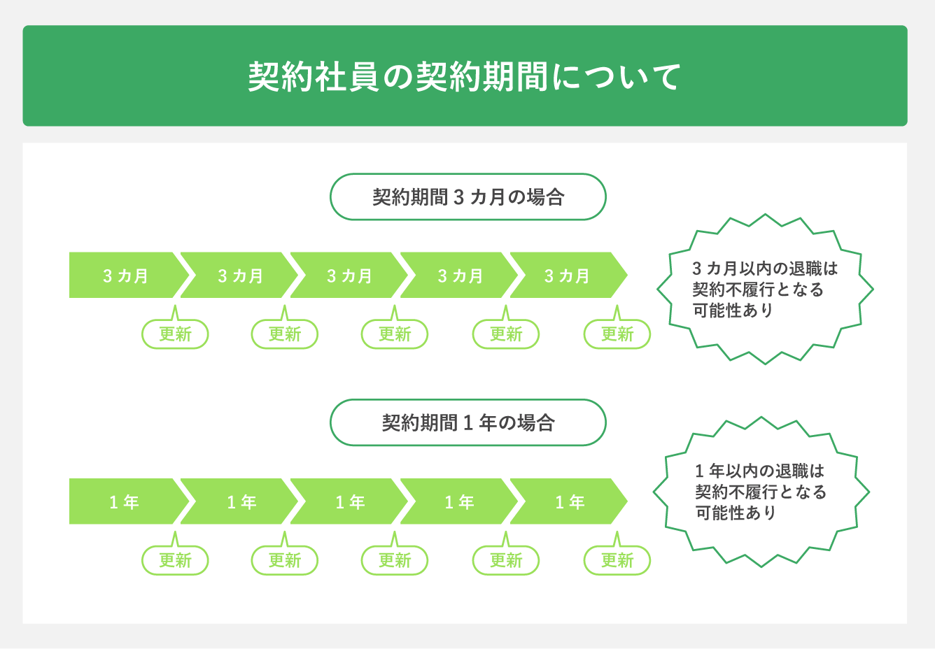契約社員の場合は前提として契約満了での退職が理想