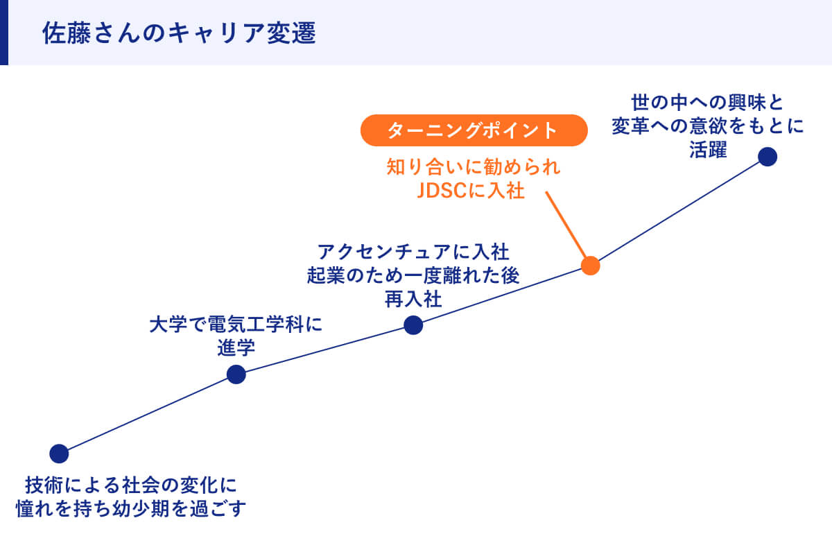 佐藤さんのキャリア変遷