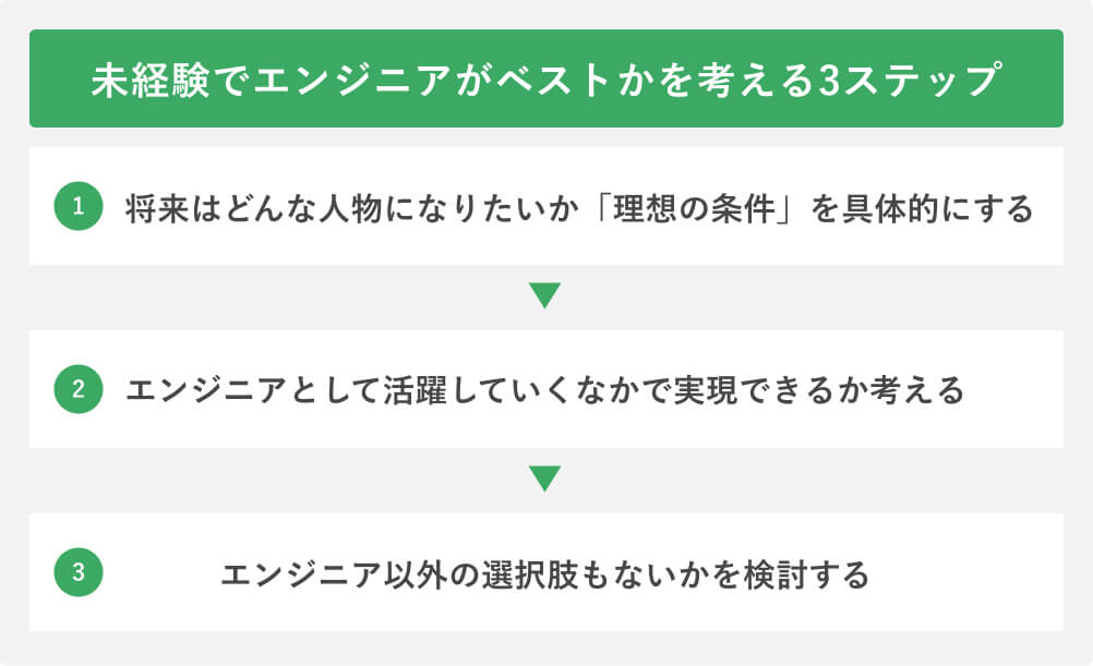 未経験でエンジニアがベストかを考える3ステップ