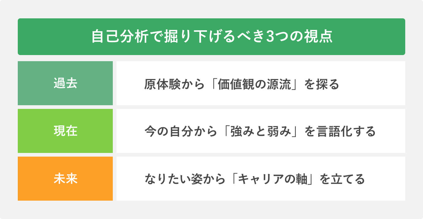自己分析で掘り下げるべき3つの視点