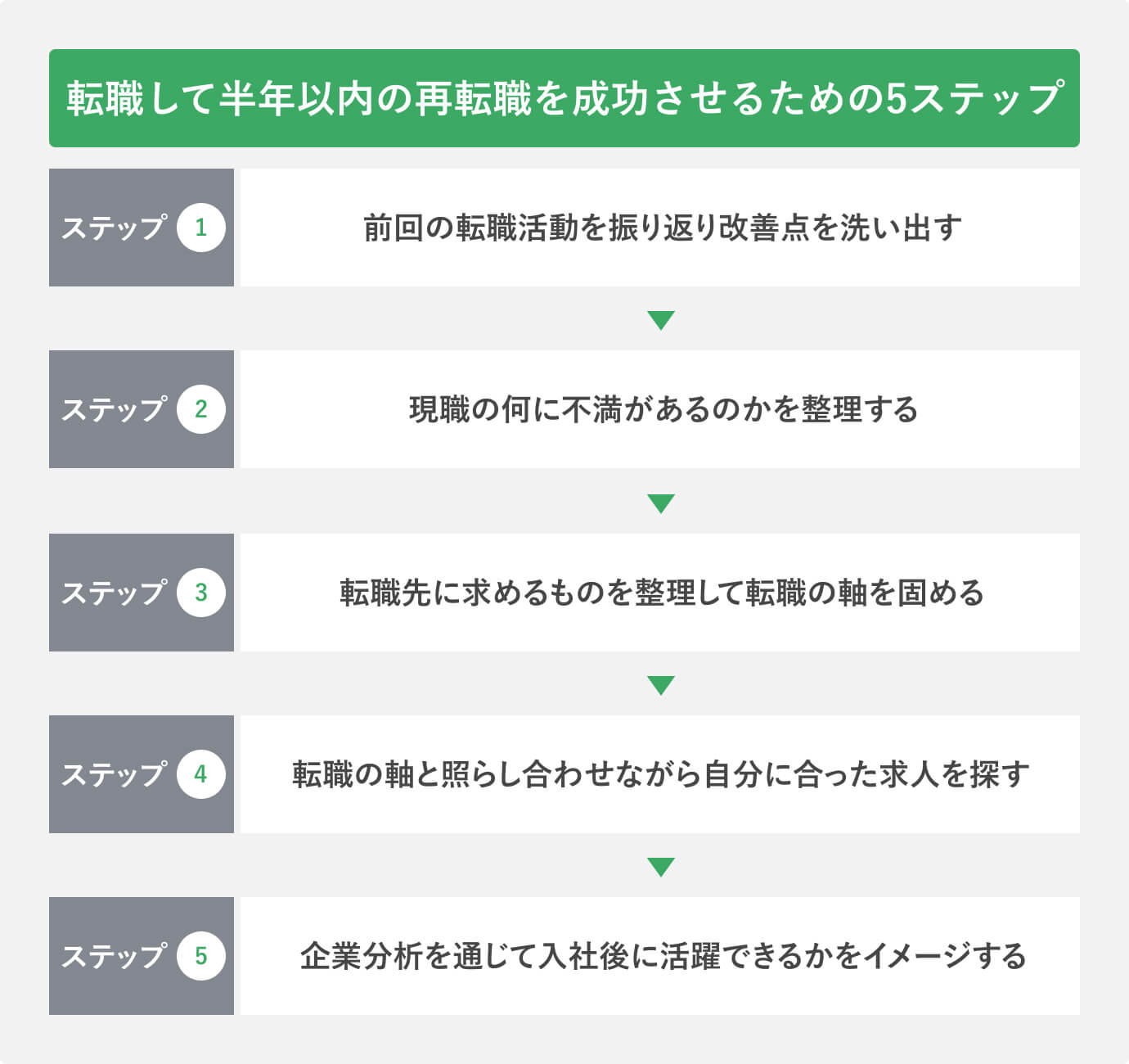転職して半年以内の再転職を成功させるための5ステップ