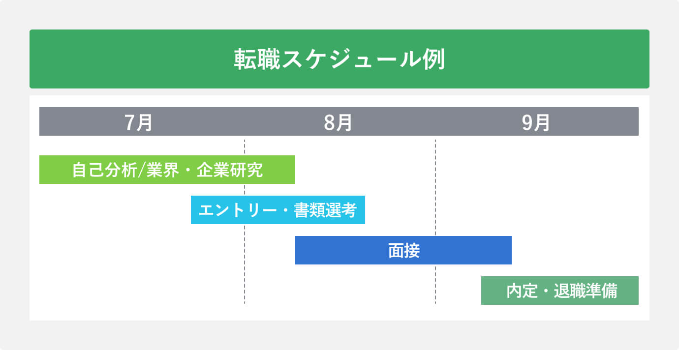 転職スケジュール例