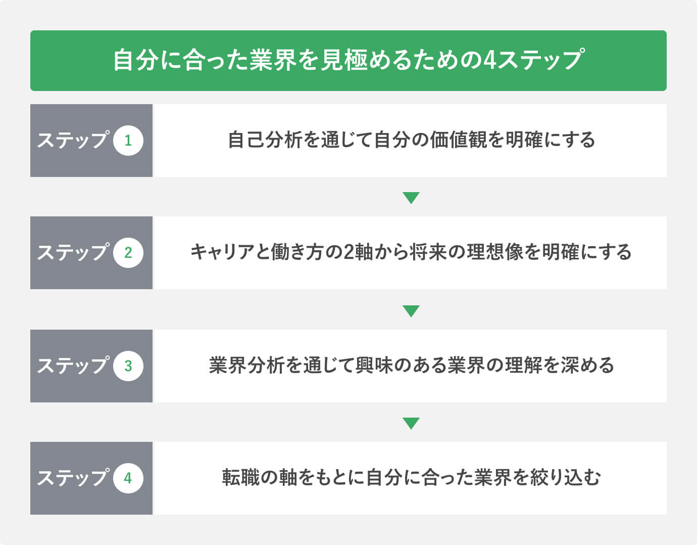 自分に合った業界を見極めるための4ステップ