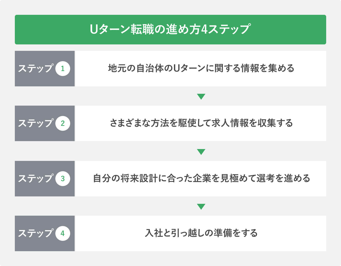 Uターン転職の進め方4ステップ