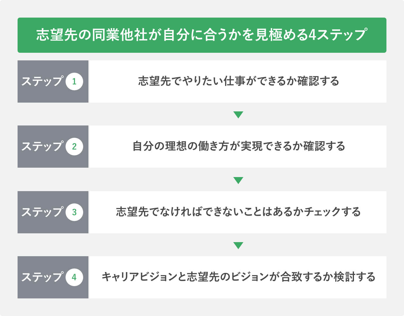 同業他社が自分に合うかを見極める4ステップ