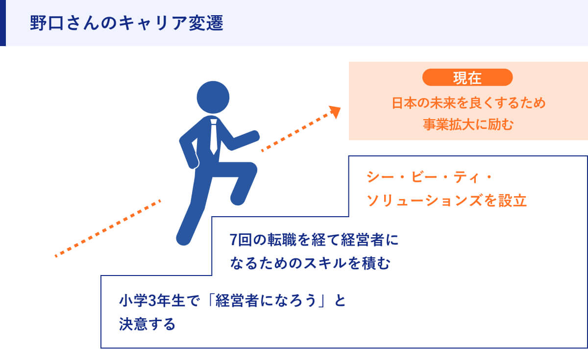 野口さんのキャリア変遷