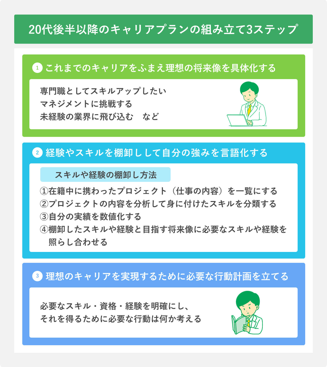 20代後半以降のキャリアプランの組み立て3ステップ