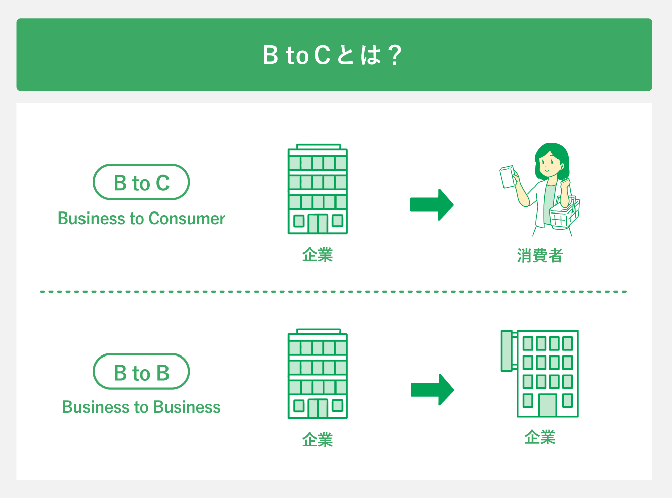 BtoCとは