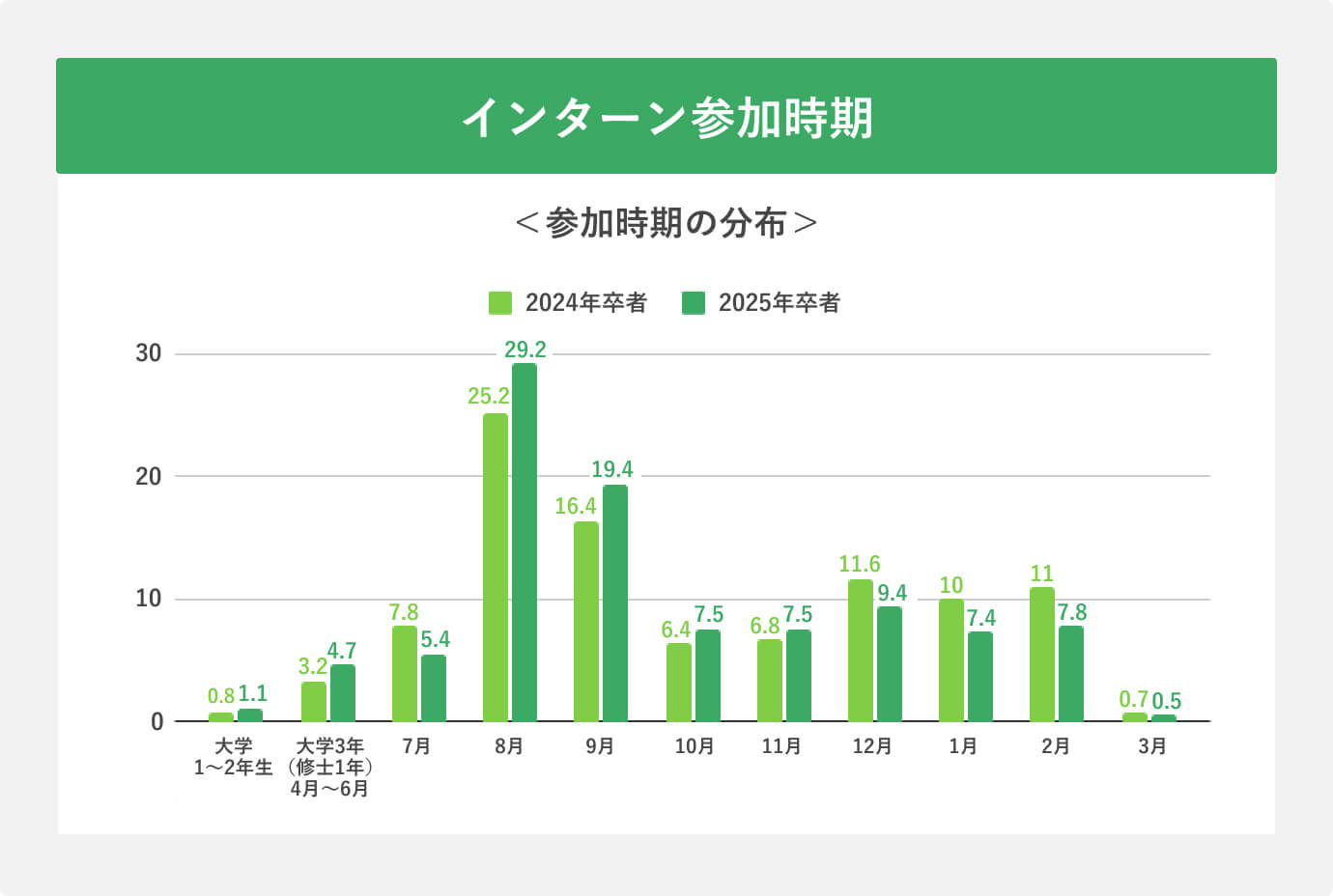 インターン参加時期