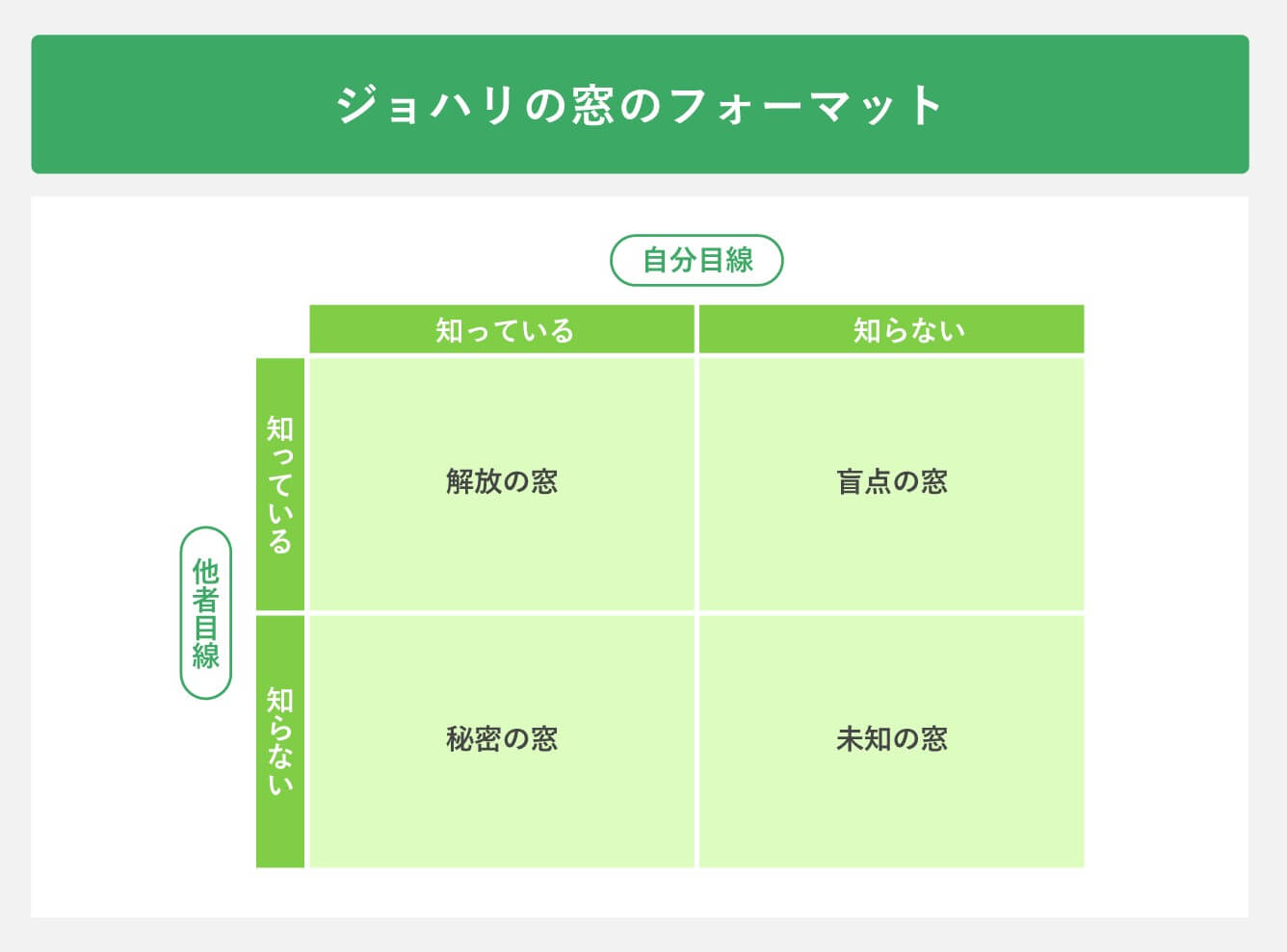 ジョハリの窓のフォーマット