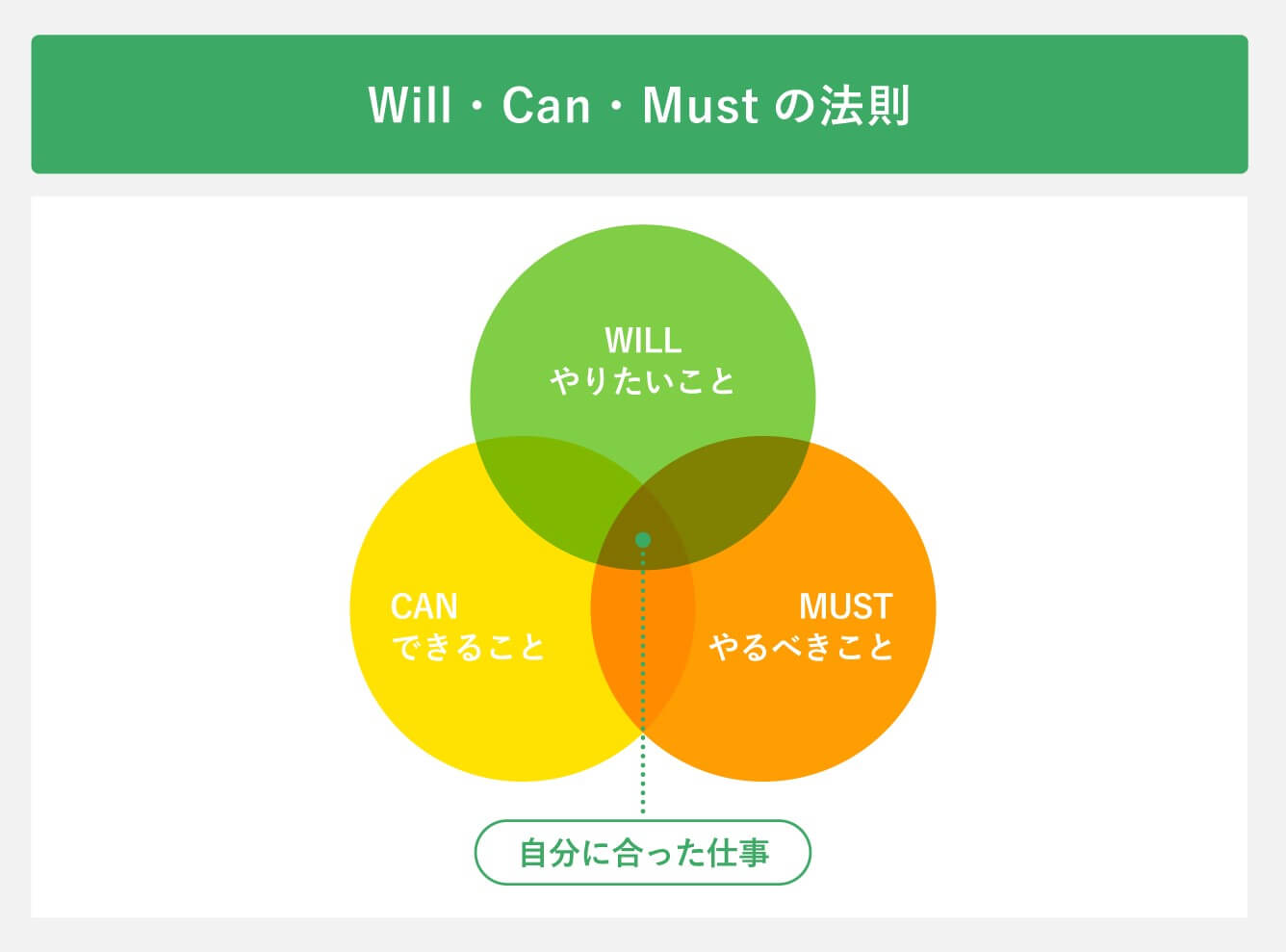 Will・Can・Mustの法則