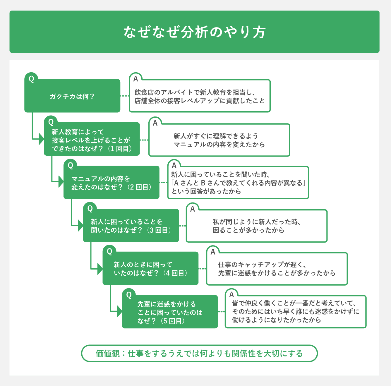 なぜなぜ分析のやり方
