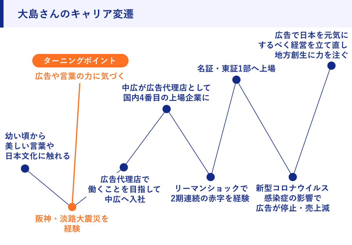 大島さんのキャリア変遷