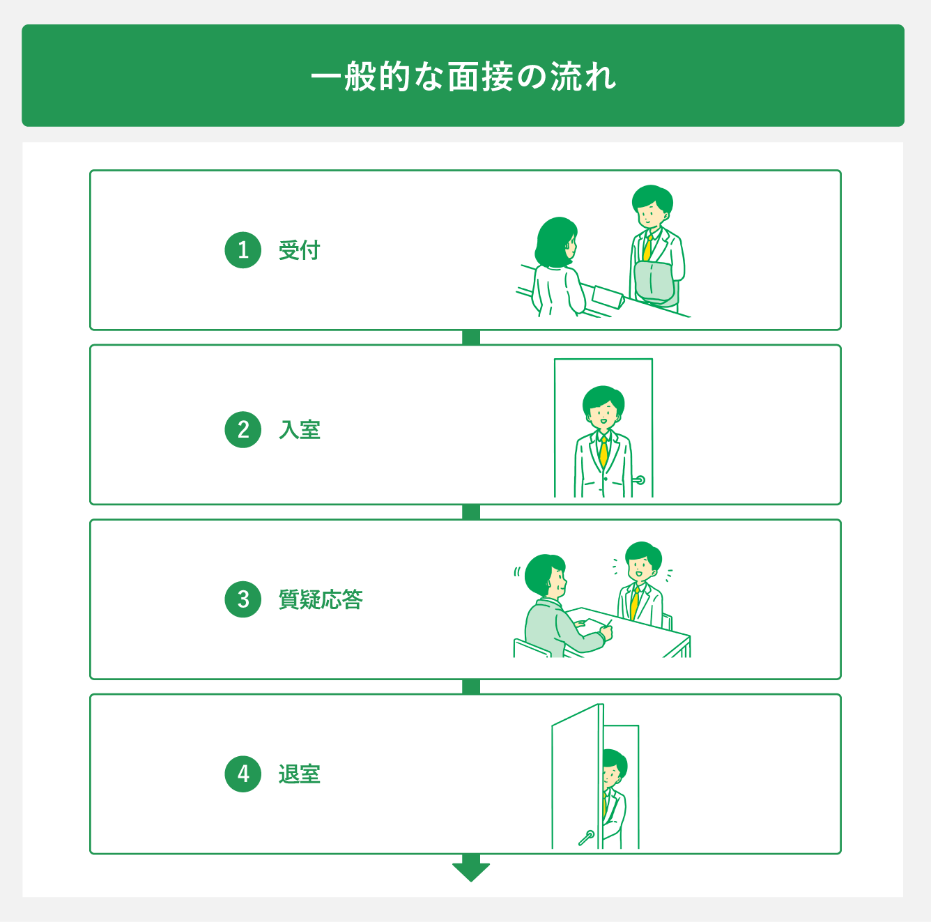 一般的な面接の流れ