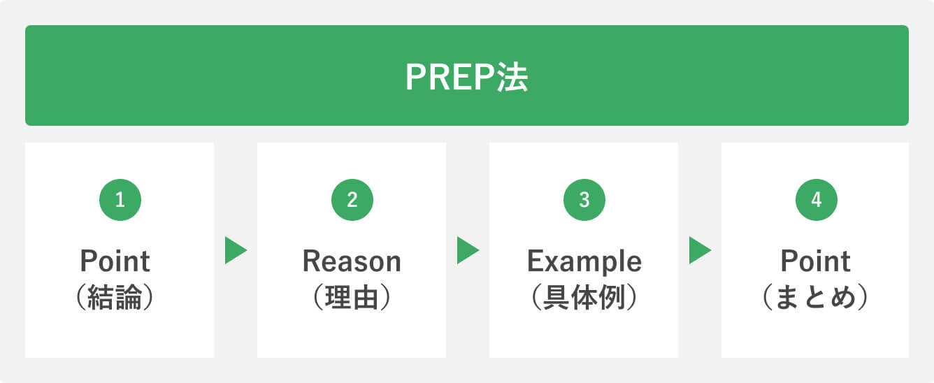 PREP法