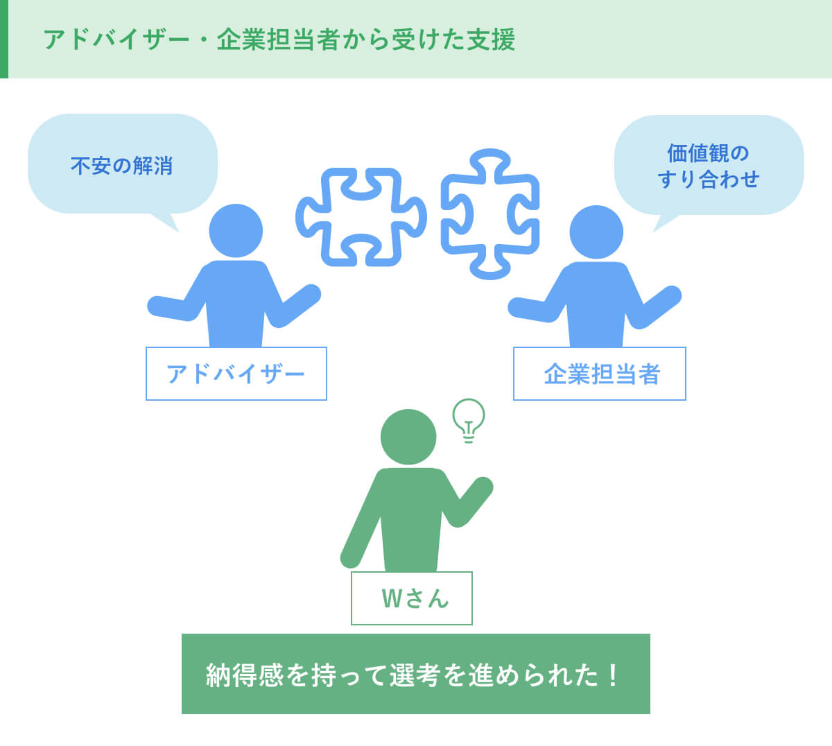 アドバイザー・企業担当者から受けた支援 