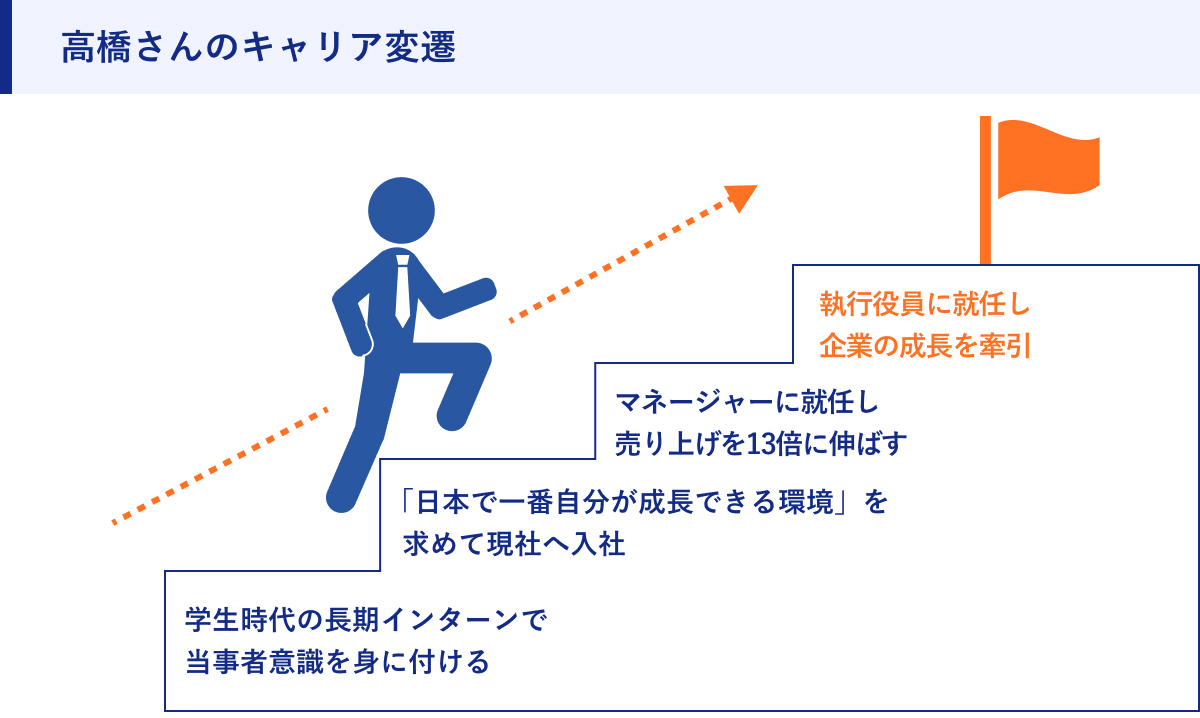 高橋さんのキャリア変遷