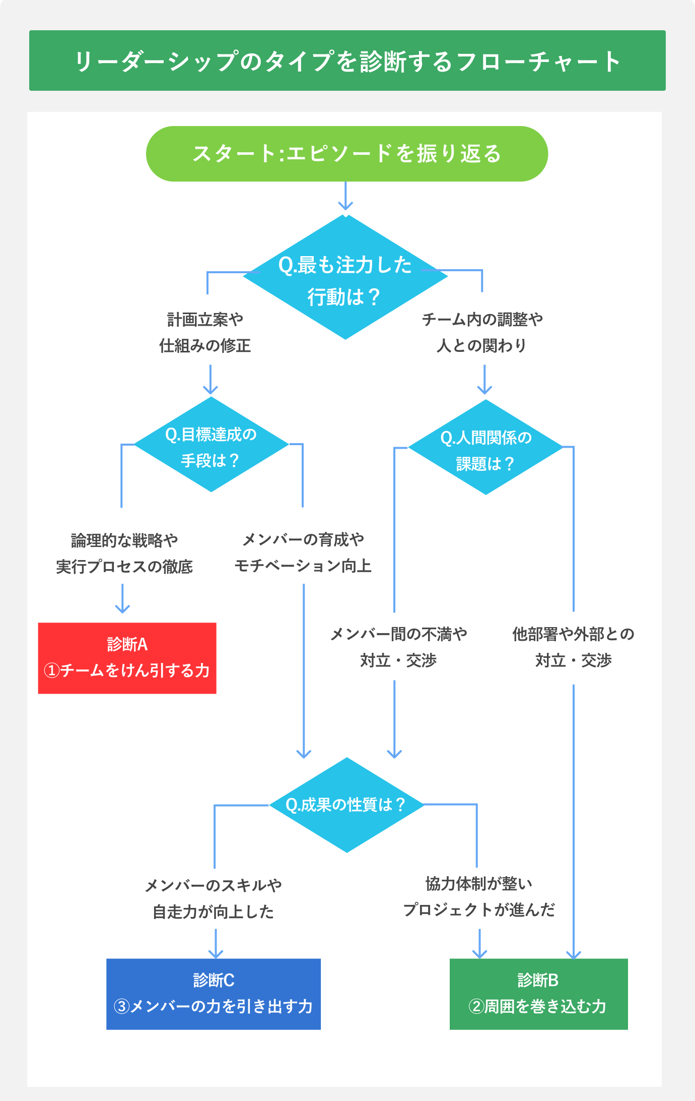リーダーシップのタイプを診断するフローチャート