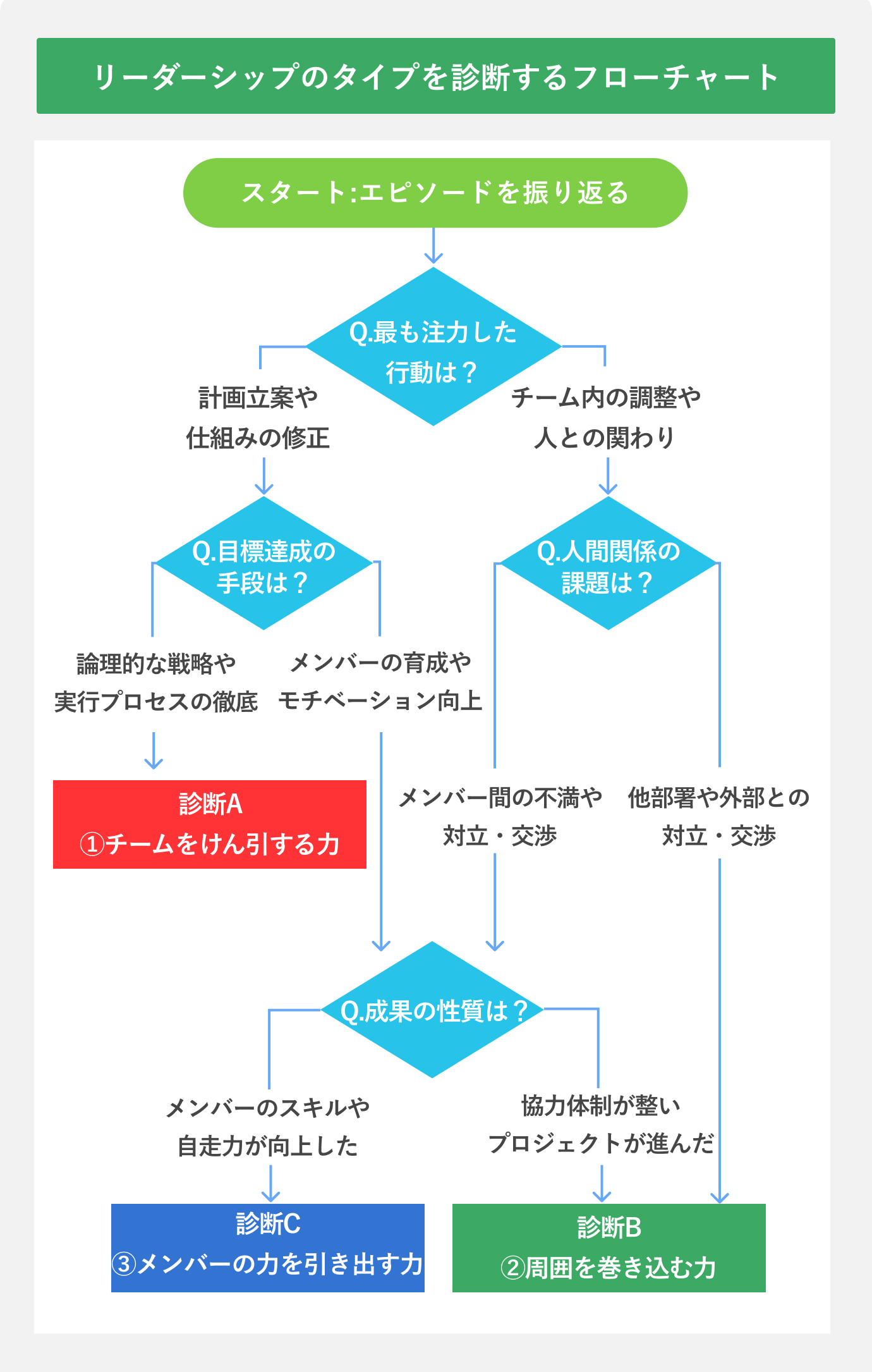 リーダーシップのタイプを診断するフローチャート