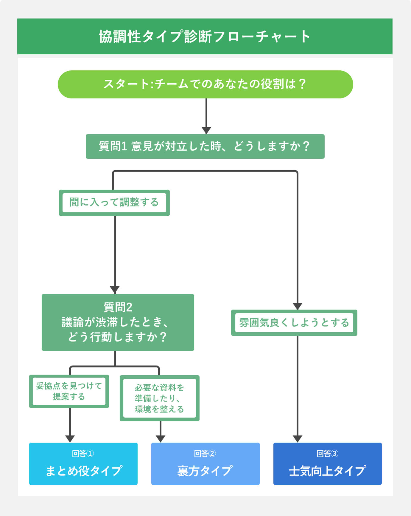 協調性タイプ診断フローチャート