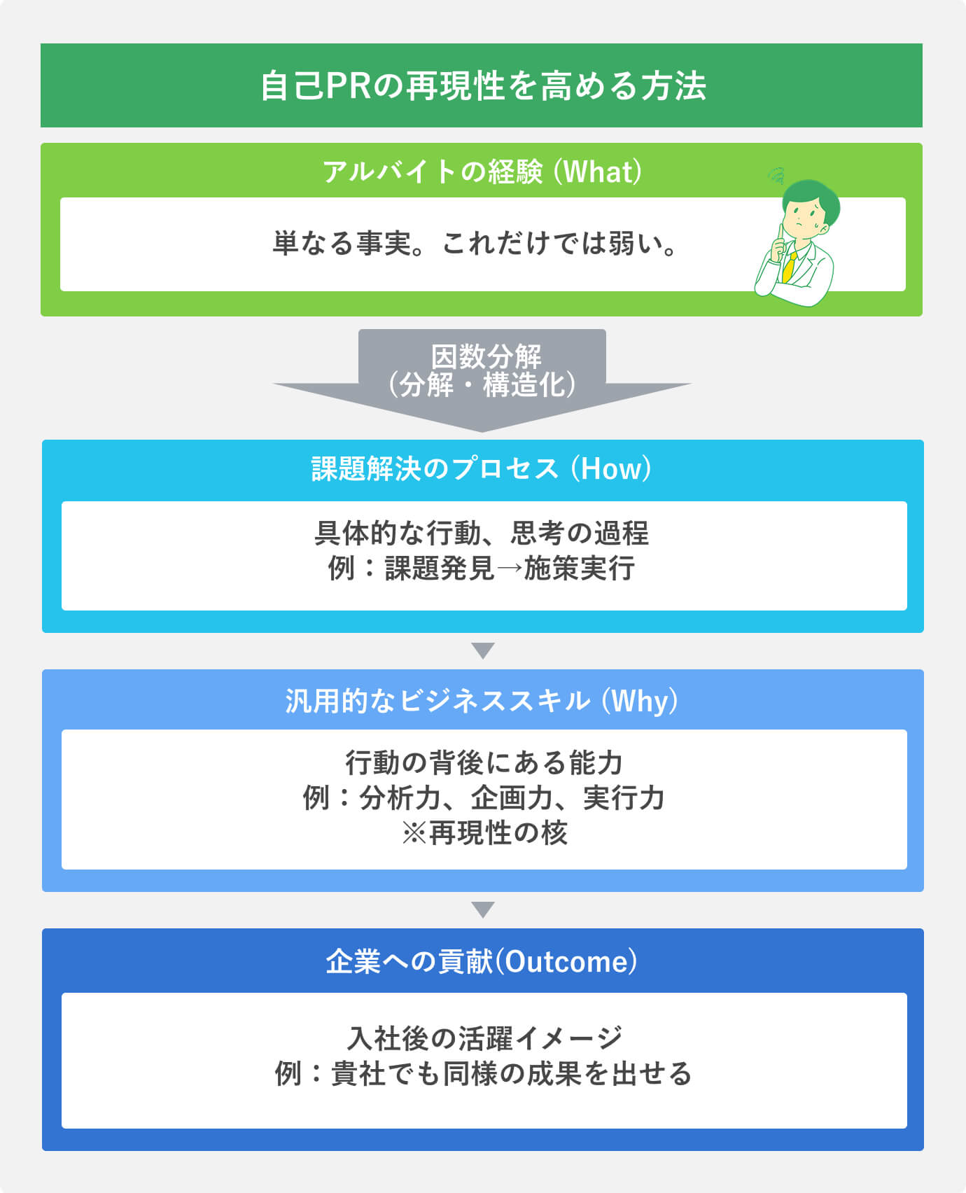自己PRの再現性を高める方法