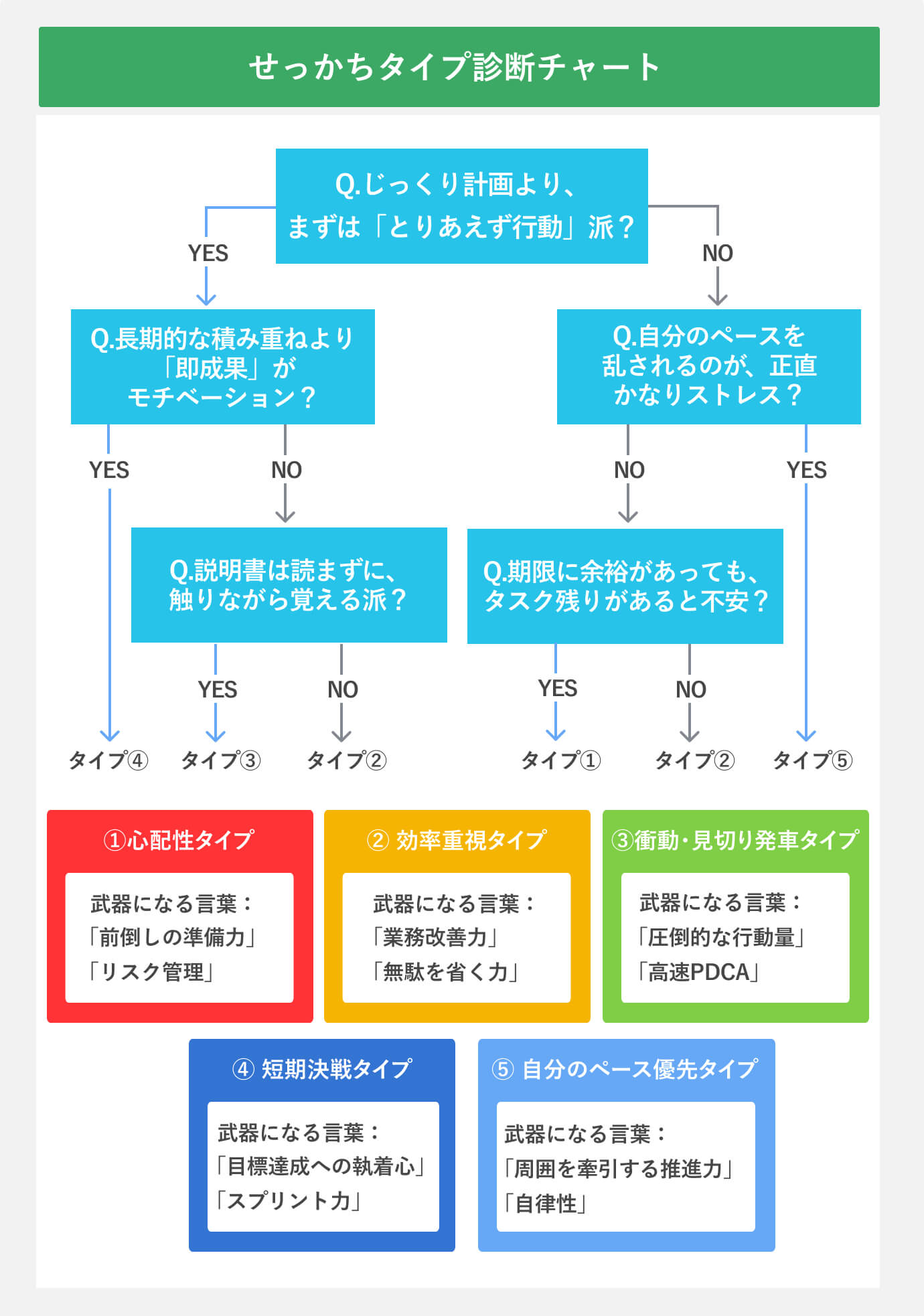 せっかちタイプ診断チャート