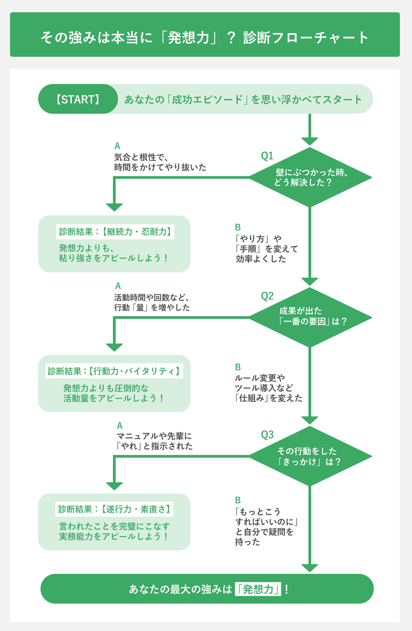 本当の強みがわかるフローチャート
