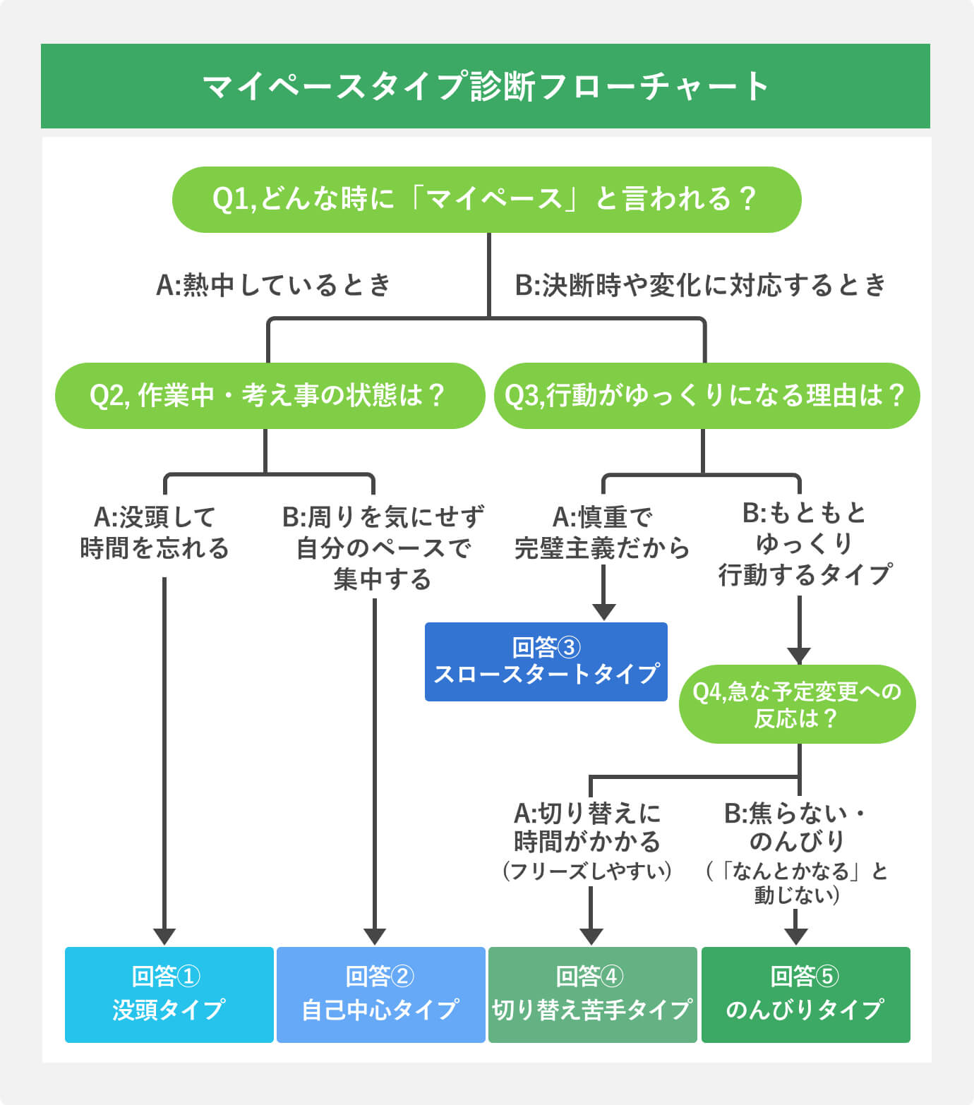 マイペースタイプ診断フローチャート