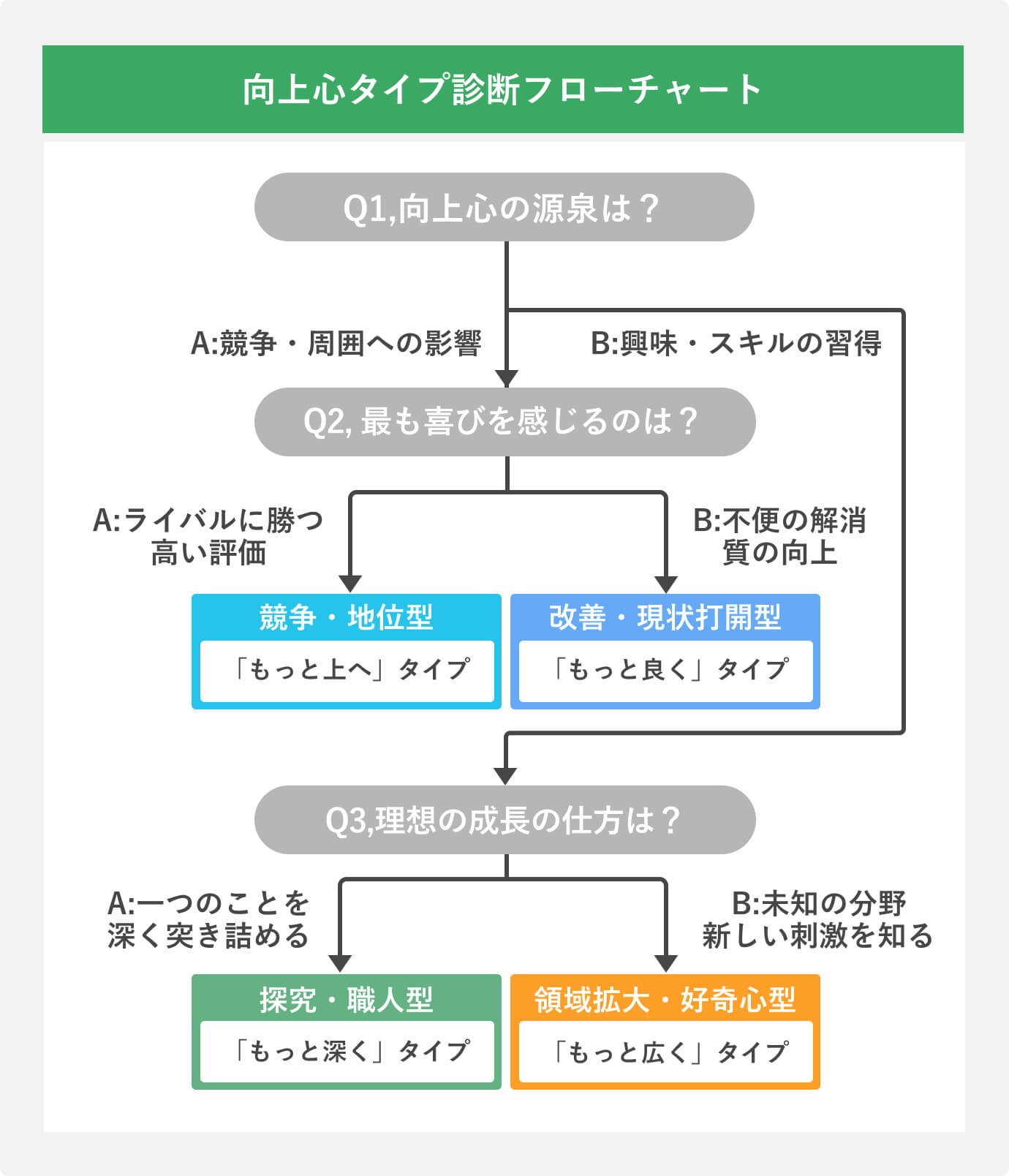 向上心タイプ診断フローチャート