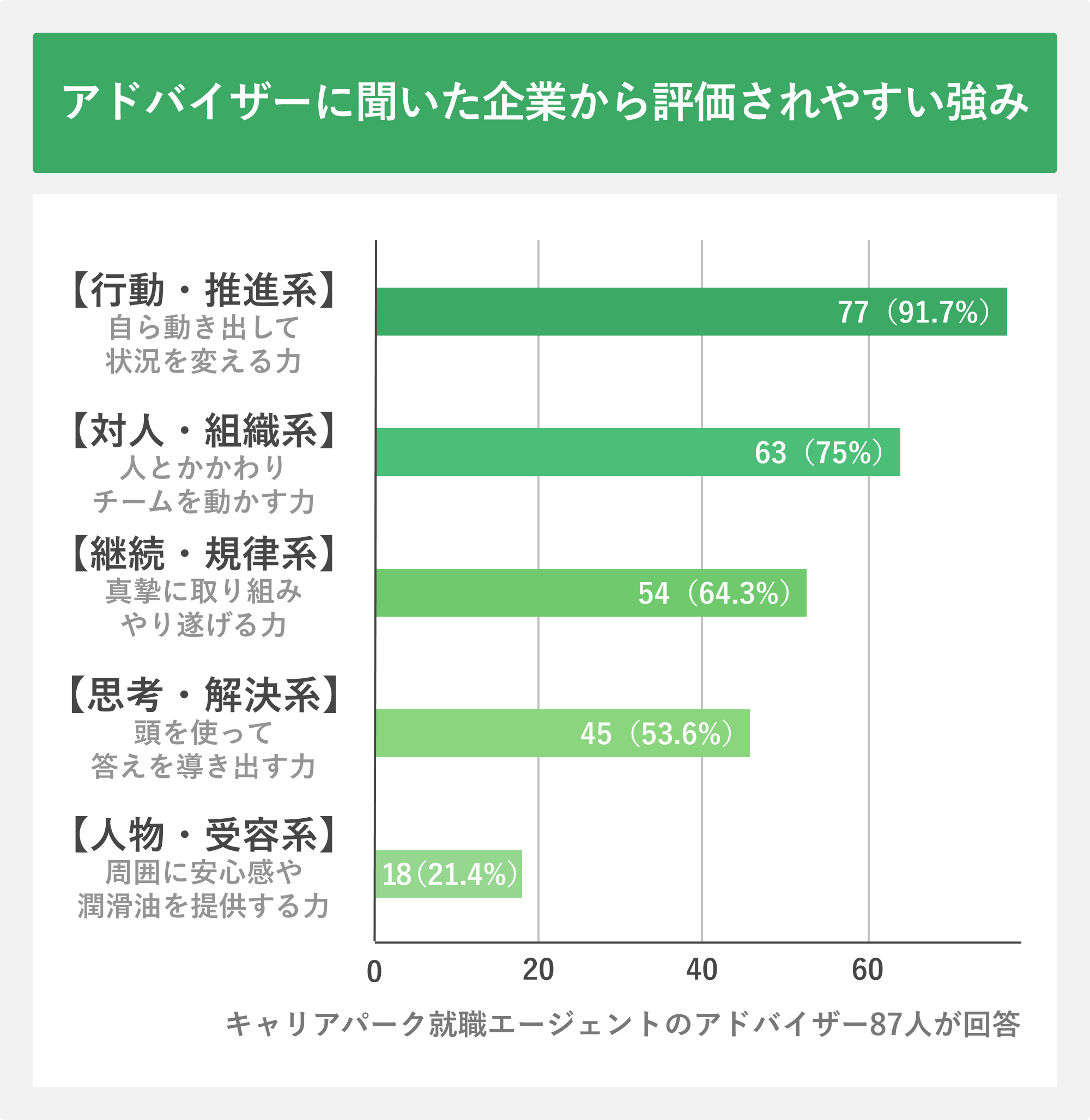アドバイザーに聞いた企業から評価されやすい強み
