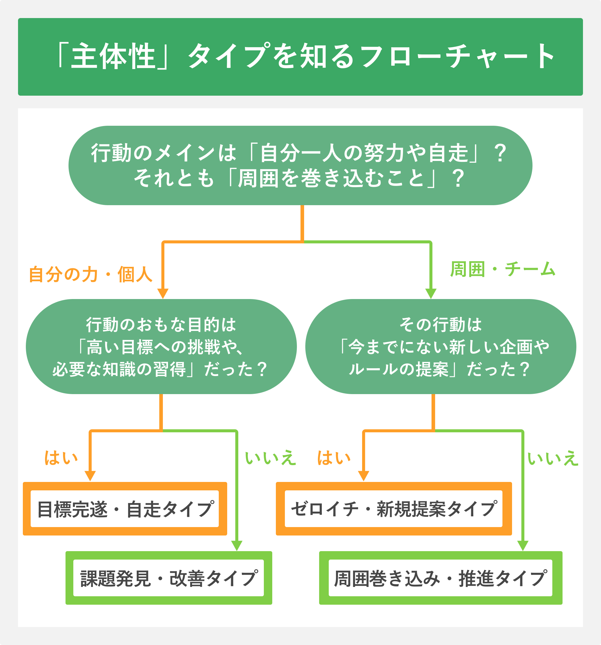 「主体性」タイプを知るフローチャート