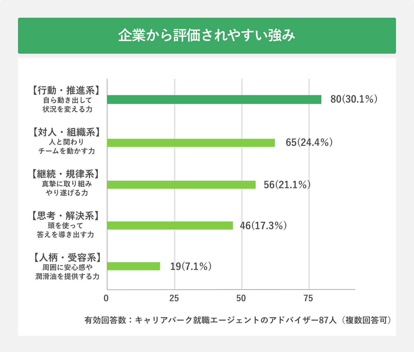 アドバイザーに聞いた企業から評価されやすい強み