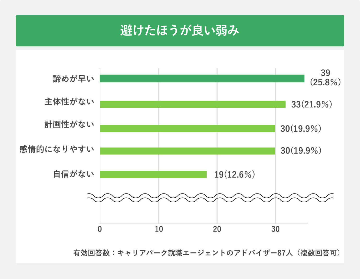 アドバイザーが避けたほうが良いと感じる弱み