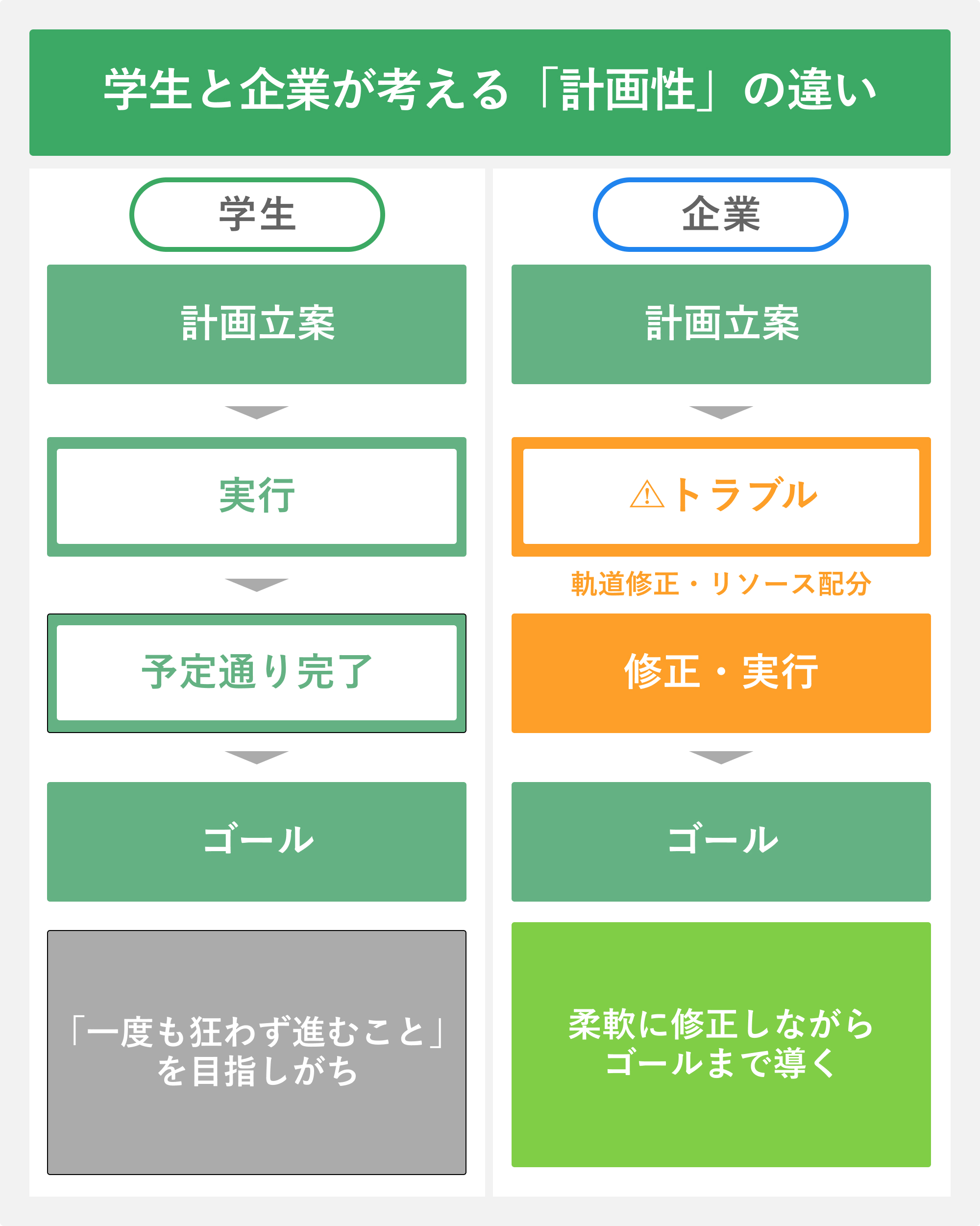 学生と企業が考える「計画性」の違い