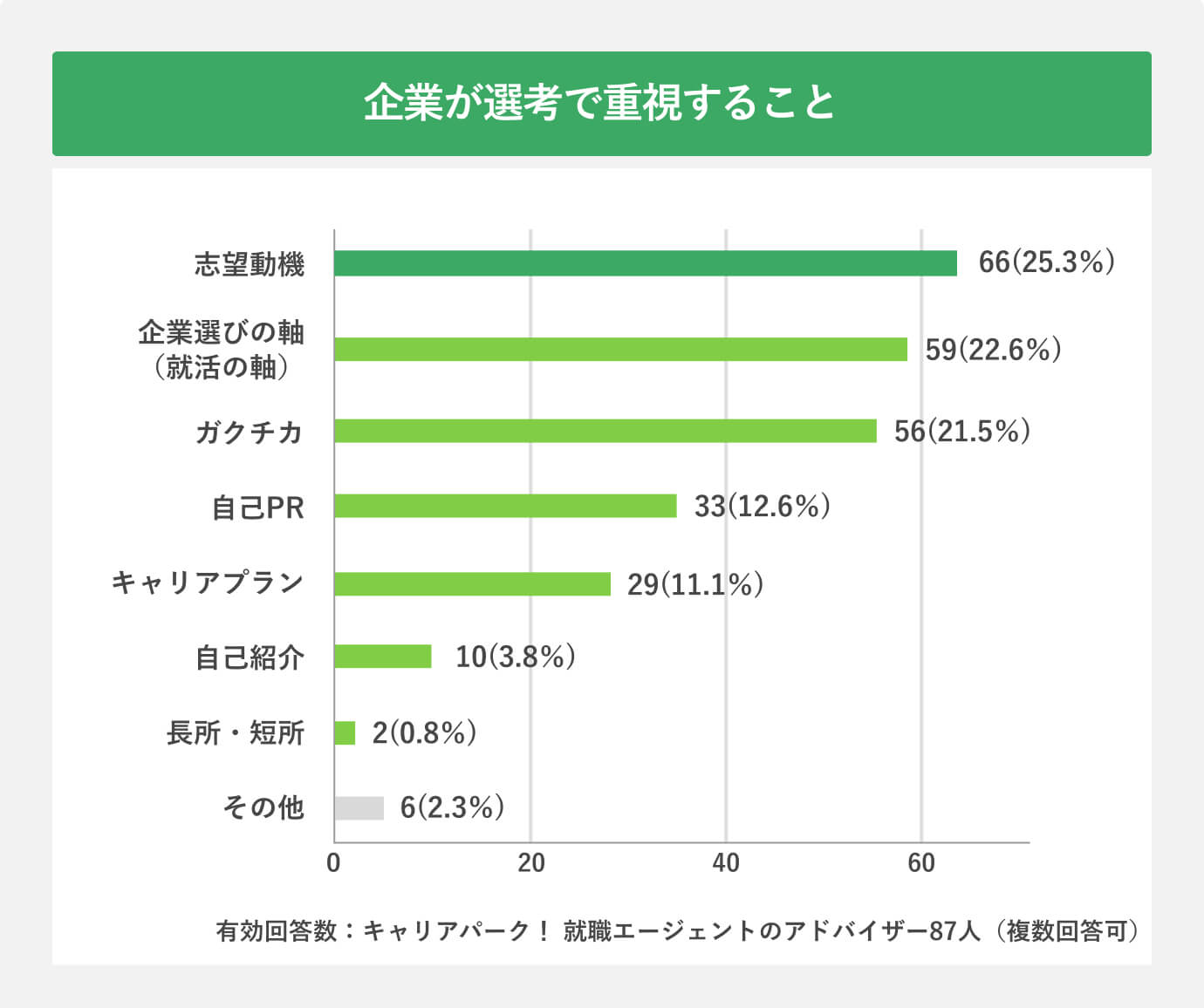 企業が選考で重視すること