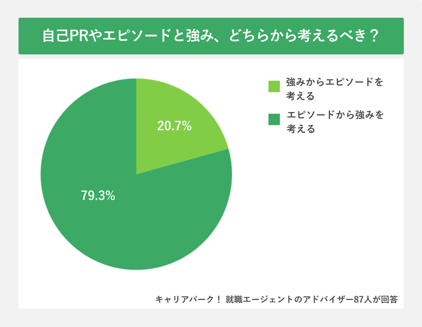 自己PRやエピソードと強み、どちらから考えるべき?