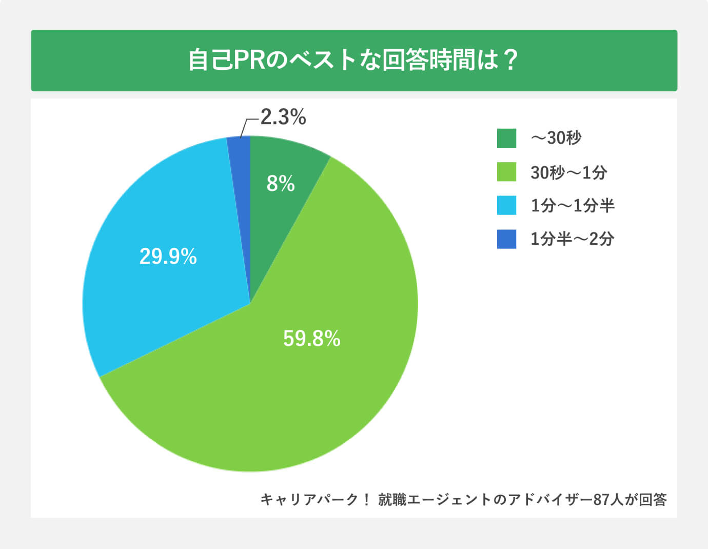 自己PRのベストな回答時間は?