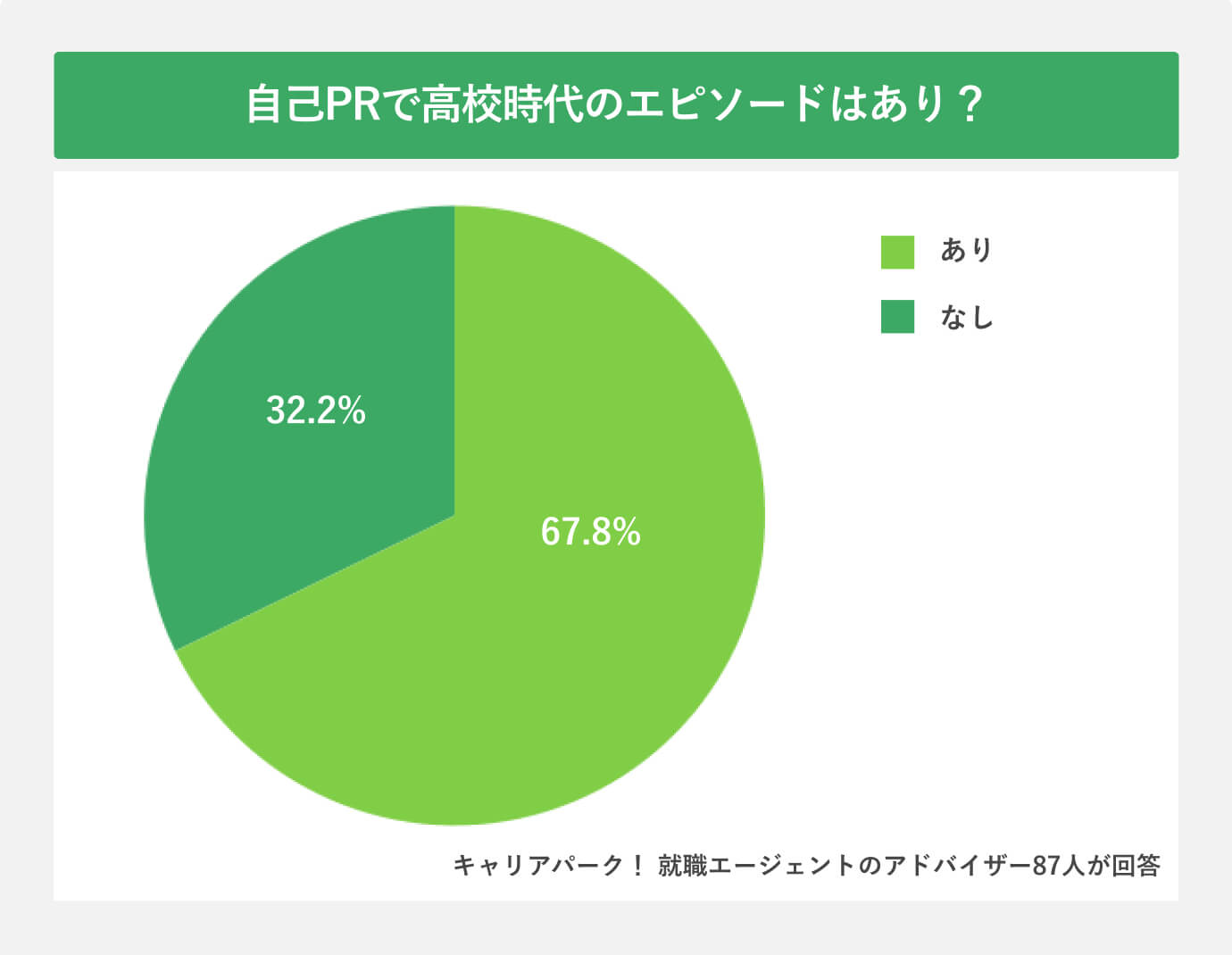 自己PRで高校時代のエピソードはあり?