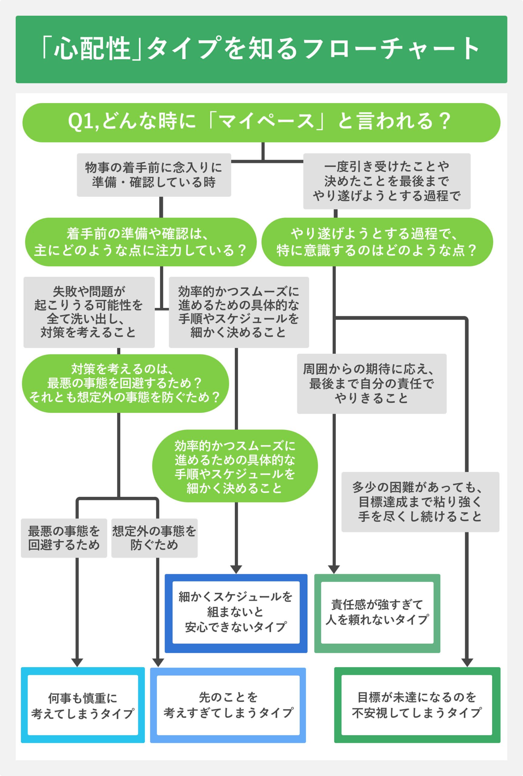 「心配性」タイプを知るフローチャート