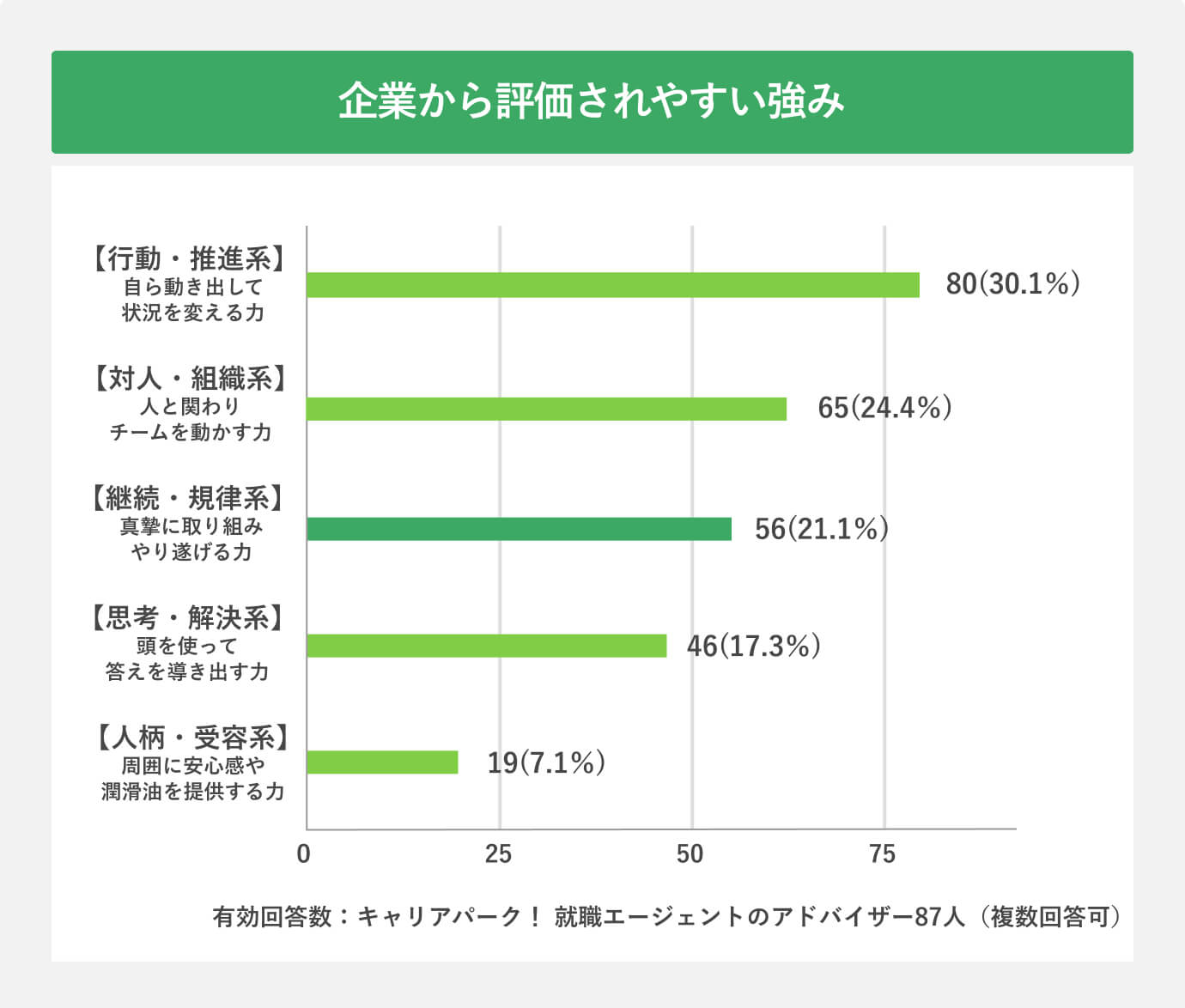 企業から評価されやすい強み