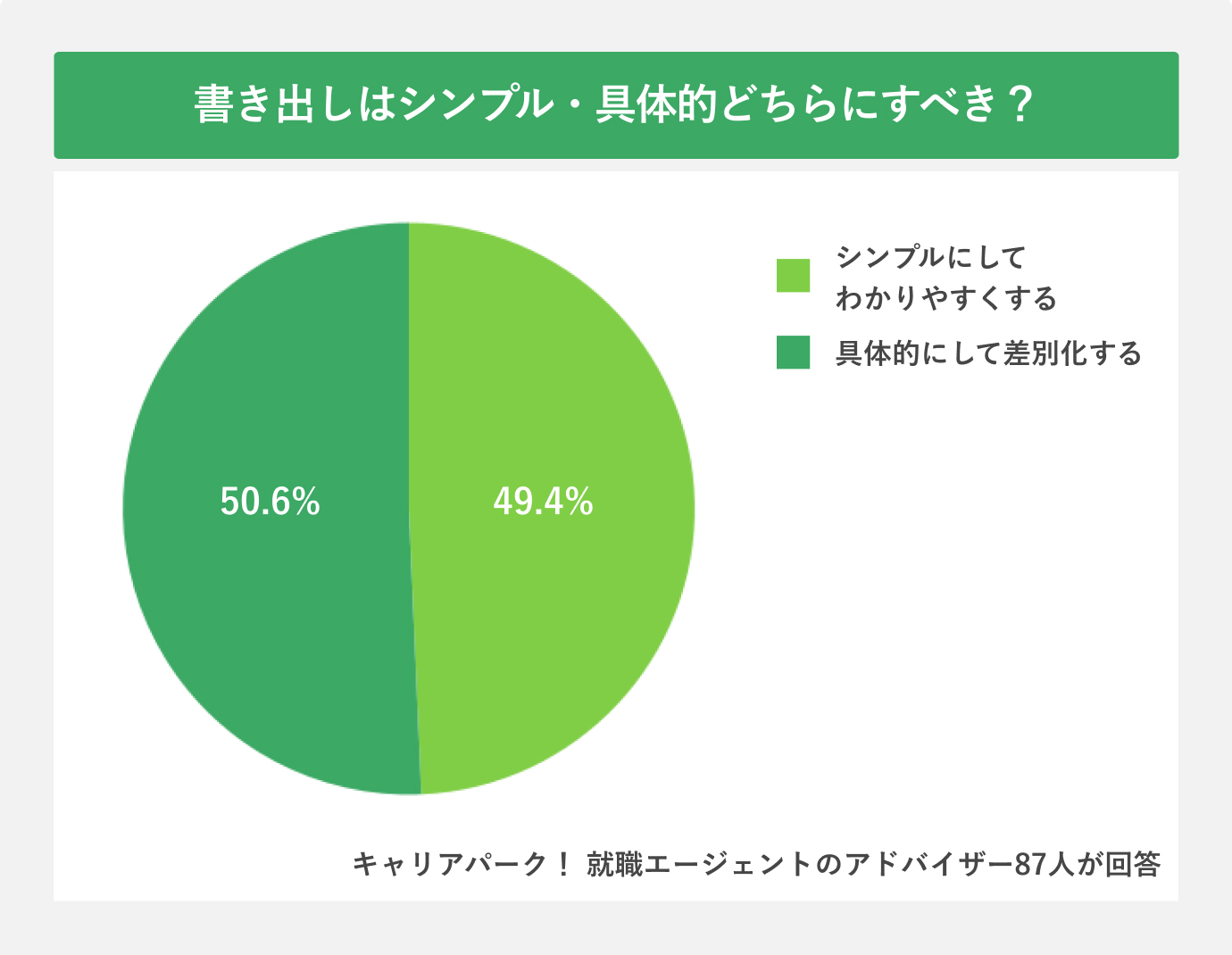 書き出しはシンプル・具体的どちらにすべき?