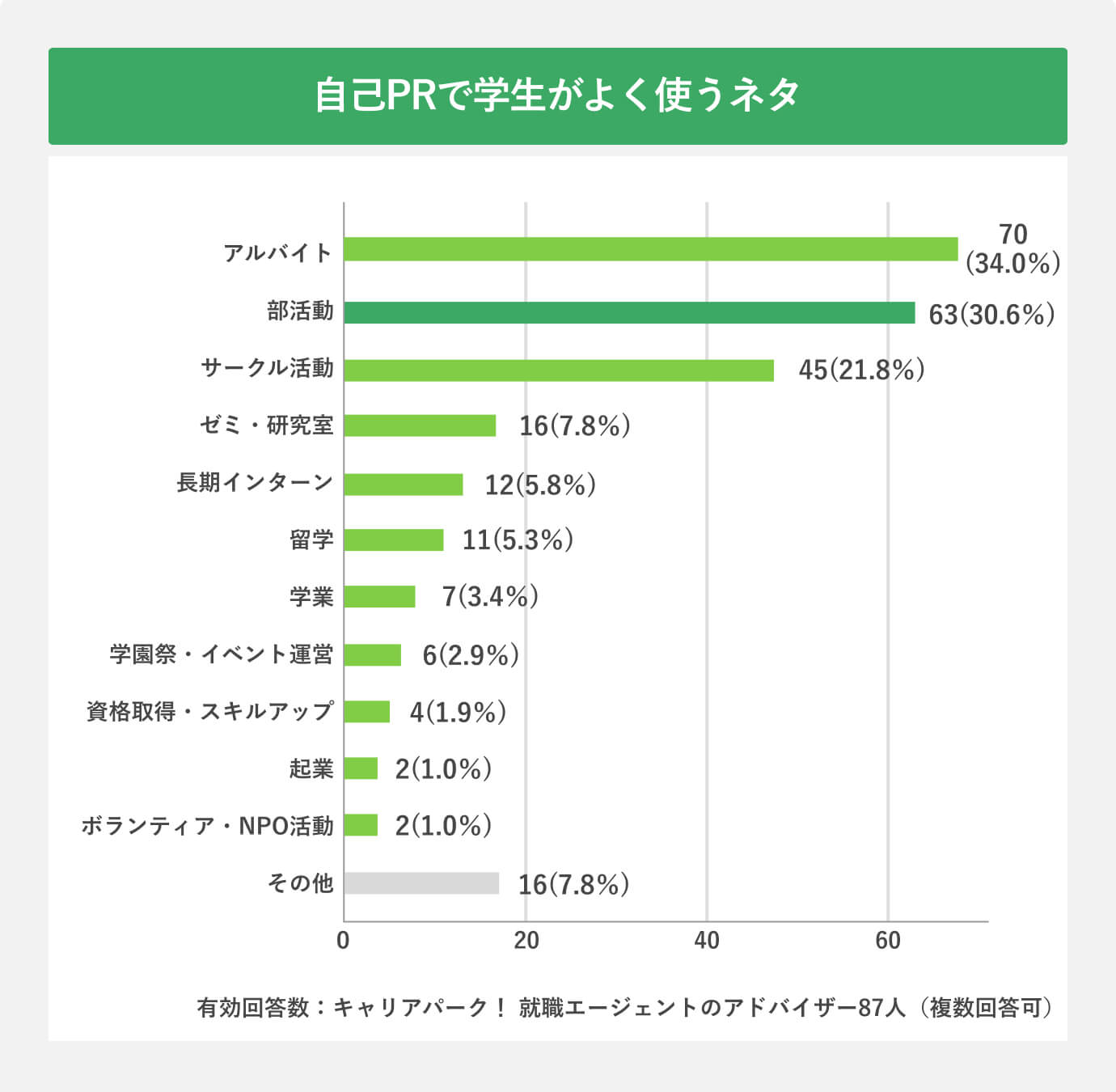 自己PRで学生がよく使うネタ