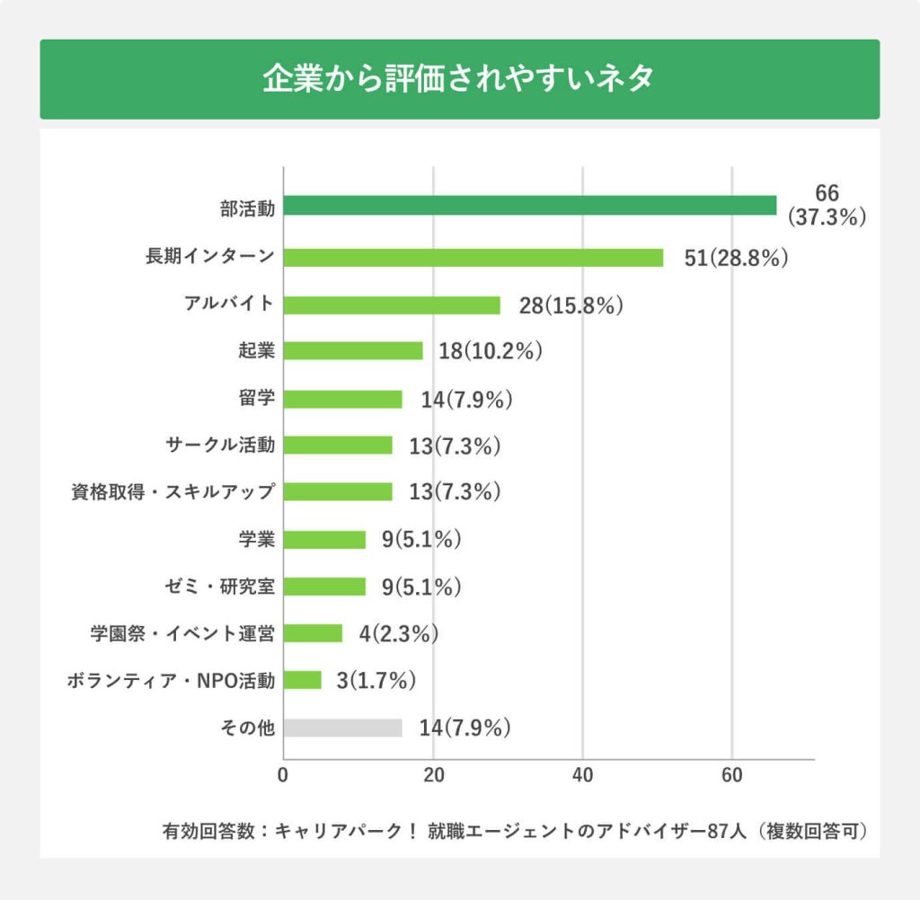企業から評価されやすいネタ