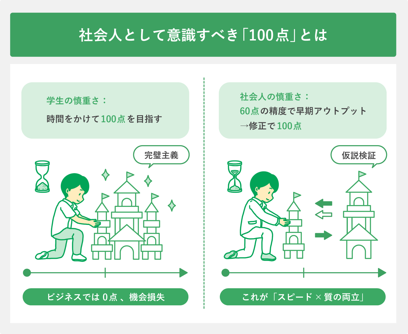 社会人として意識すべき「100点」とは