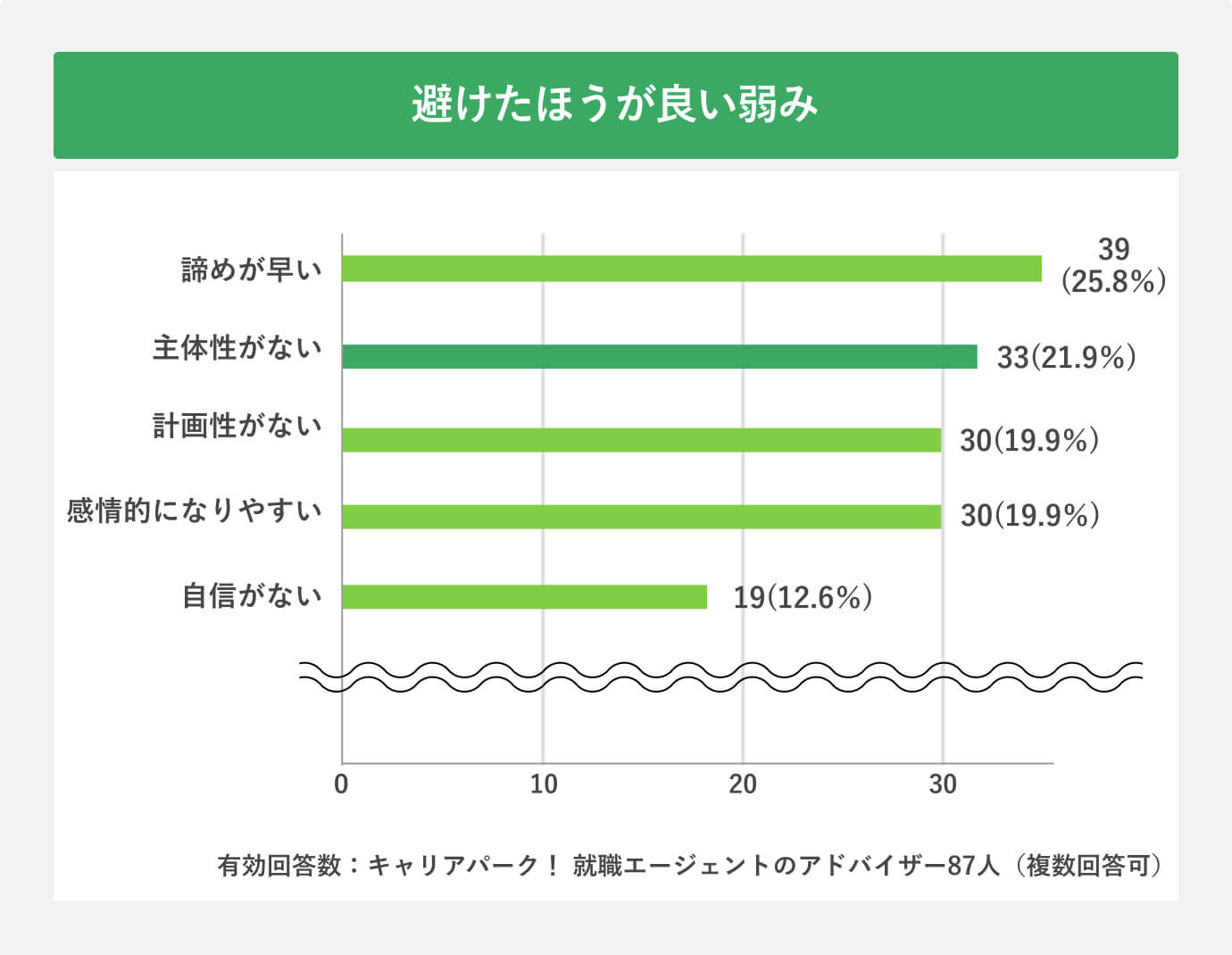 避けたほうが良い弱み