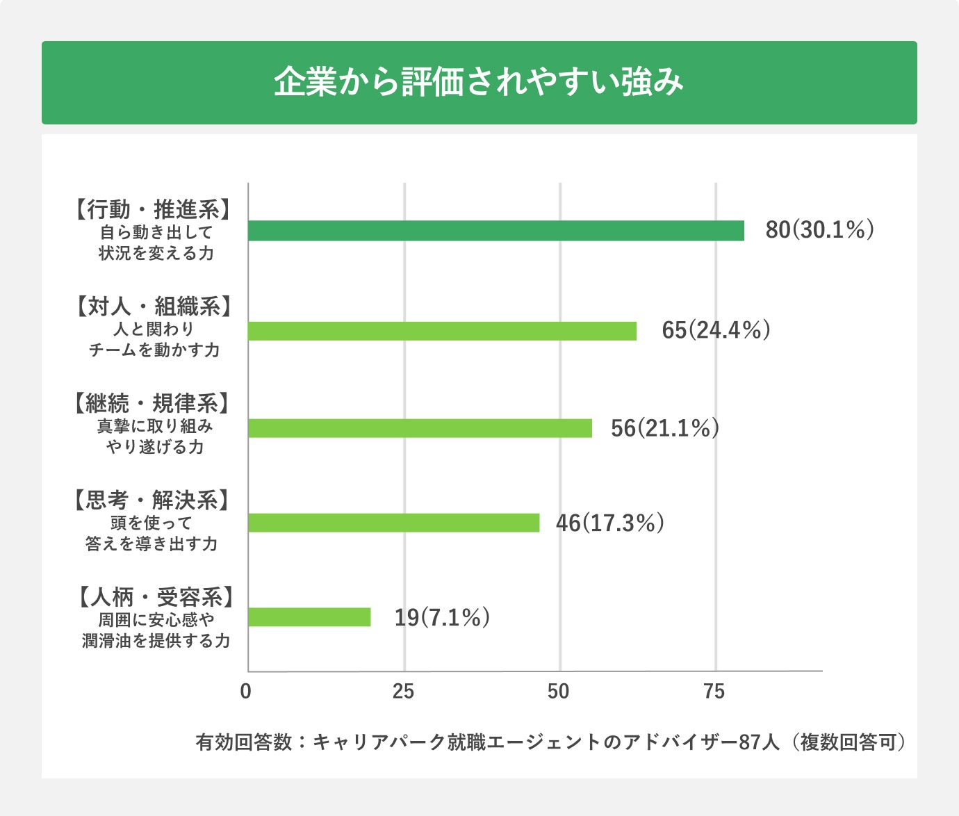 企業から評価されやすい強みについてのアンケート画像