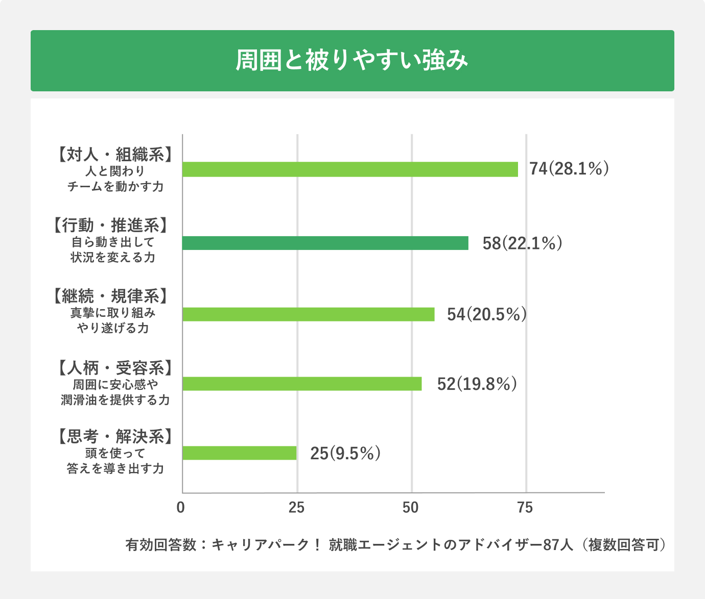 周囲と被りやすい強みについてのアンケート画像