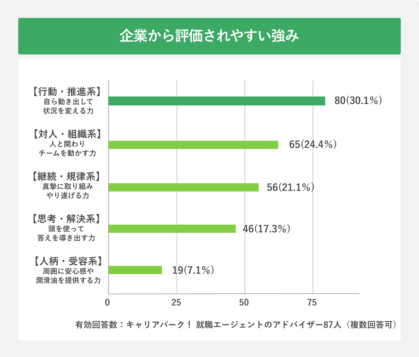 企業から評価されやすい強み